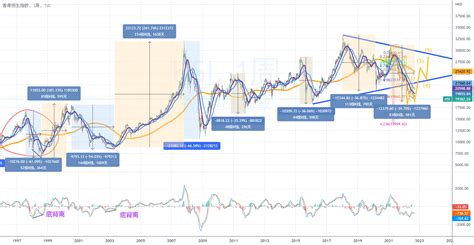 恆生指數歷史走勢圖|HSI指數圖表和行情 — TradingView